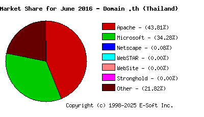 July 1st, 2016 Market Share Pie Chart