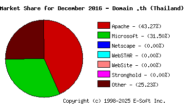 January 1st, 2017 Market Share Pie Chart
