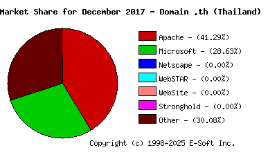 January 1st, 2018 Market Share Pie Chart