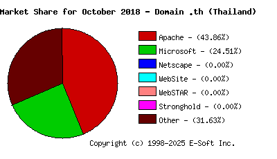 November 1st, 2018 Market Share Pie Chart