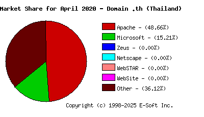 May 1st, 2020 Market Share Pie Chart