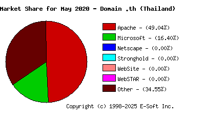 June 1st, 2020 Market Share Pie Chart