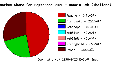 October 1st, 2021 Market Share Pie Chart