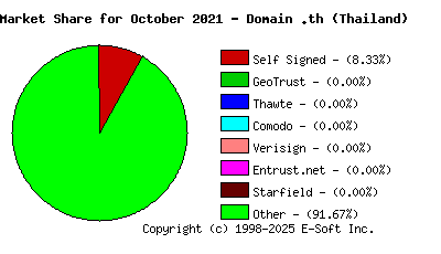 November 1st 2021 CA Market Share Pie Chart