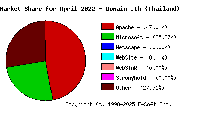 May 1st, 2022 Market Share Pie Chart