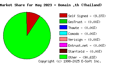 June 1st 2023 CA Market Share Pie Chart