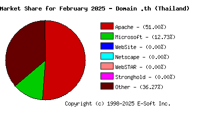 March 1st, 2025 Market Share Pie Chart