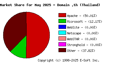 June 1st, 2025 Market Share Pie Chart