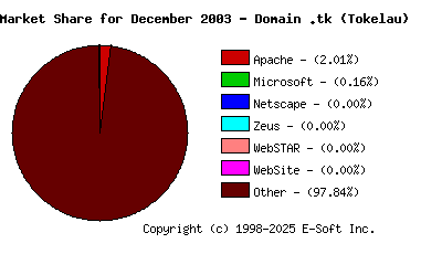 January 1st, 2004 Market Share Pie Chart