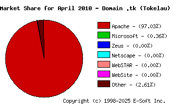 May 1st, 2010 Market Share Pie Chart