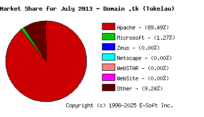 August 1st, 2013 Market Share Pie Chart