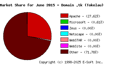 July 1st, 2015 Market Share Pie Chart