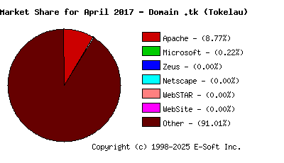 May 1st, 2017 Market Share Pie Chart