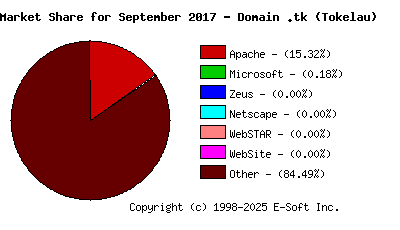 October 1st, 2017 Market Share Pie Chart