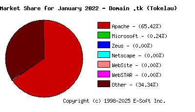 February 1st, 2022 Market Share Pie Chart