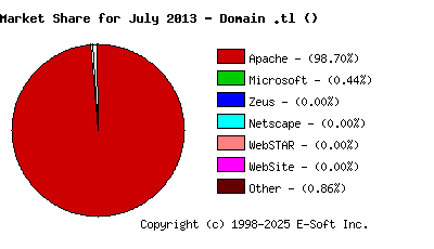 August 1st, 2013 Market Share Pie Chart