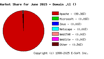July 1st, 2015 Market Share Pie Chart