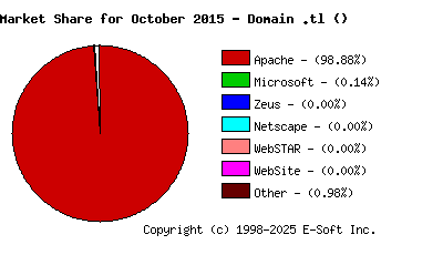 November 1st, 2015 Market Share Pie Chart