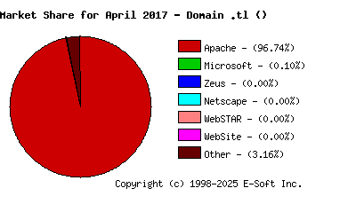 May 1st, 2017 Market Share Pie Chart