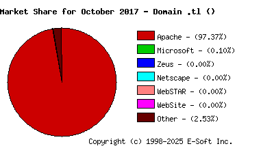 November 1st, 2017 Market Share Pie Chart