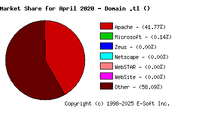May 1st, 2020 Market Share Pie Chart