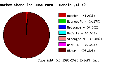 July 1st, 2020 Market Share Pie Chart