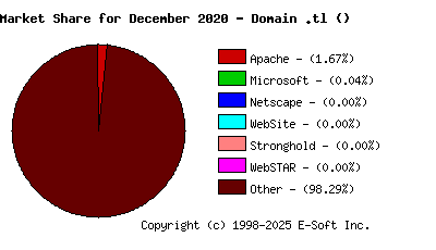 January 1st, 2021 Market Share Pie Chart