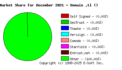 January 1st 2022 CA Market Share Pie Chart
