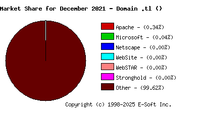 January 1st, 2022 Market Share Pie Chart