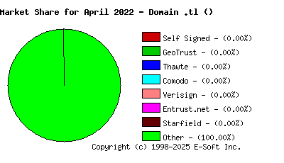 May 1st 2022 CA Market Share Pie Chart