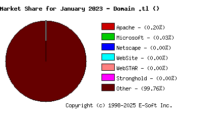 February 1st, 2023 Market Share Pie Chart