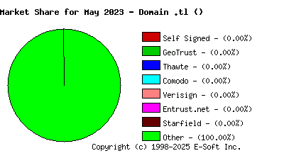 June 1st 2023 CA Market Share Pie Chart