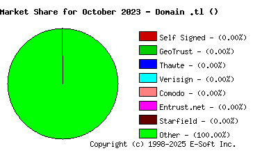 November 1st 2023 CA Market Share Pie Chart