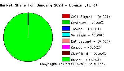 February 1st 2024 CA Market Share Pie Chart