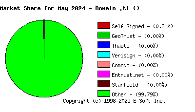 June 1st 2024 CA Market Share Pie Chart