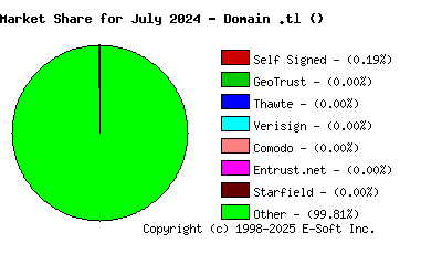 August 1st 2024 CA Market Share Pie Chart