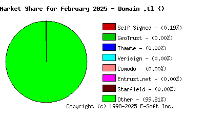 March 1st 2025 CA Market Share Pie Chart