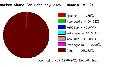 March 1st, 2025 Market Share Pie Chart