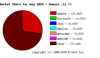 June 1st, 2025 Market Share Pie Chart