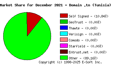 January 1st 2022 CA Market Share Pie Chart