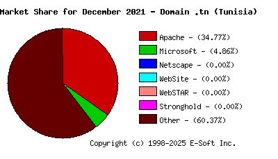 January 1st, 2022 Market Share Pie Chart