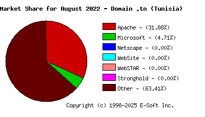 September 1st, 2022 Market Share Pie Chart