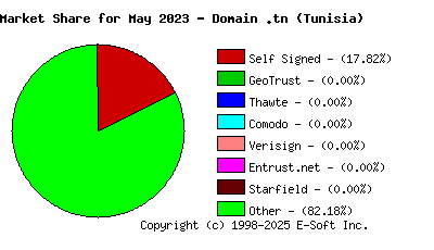 June 1st 2023 CA Market Share Pie Chart