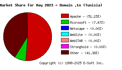 June 1st, 2023 Market Share Pie Chart