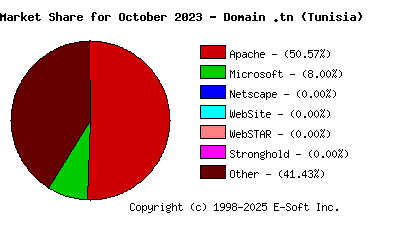 November 1st, 2023 Market Share Pie Chart