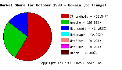 November 1st, 1998 Market Share Pie Chart