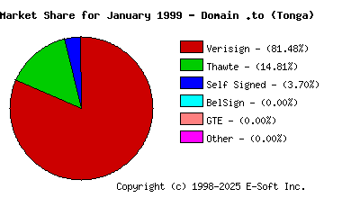 February 1st 1999 CA Market Share Pie Chart