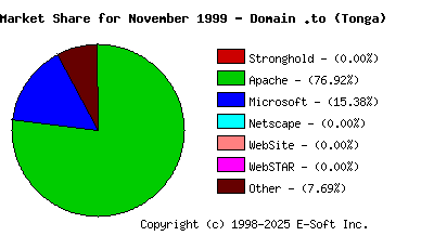 December 1st, 1999 Market Share Pie Chart