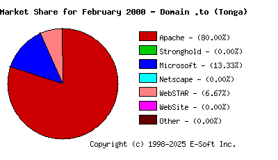 March 1st, 2000 Market Share Pie Chart