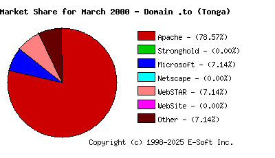 April 1st, 2000 Market Share Pie Chart